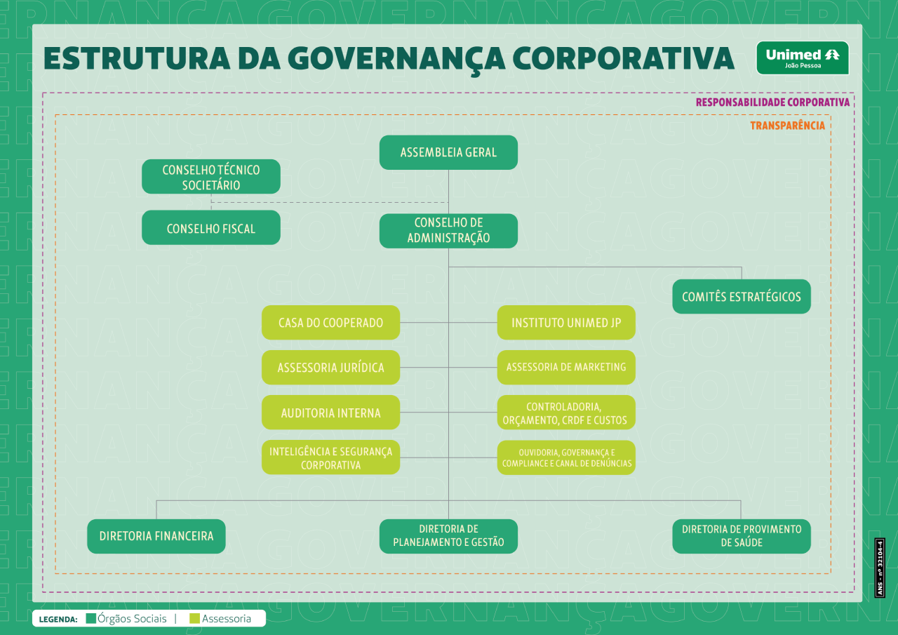 Estrutura da Governança Corporativa